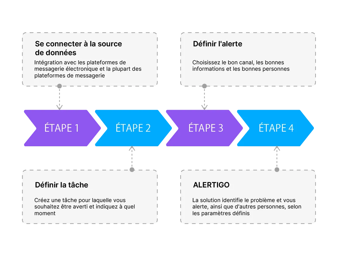 Un diagramme de flux de travail en quatre étapes pour créer et gérer des alertes de fabrication. Étapes : Connexion à la source de données, Définir l'alerte, Définir la tâche et Alertigo. Flux visuel avec des chevrons violets et bleus.
