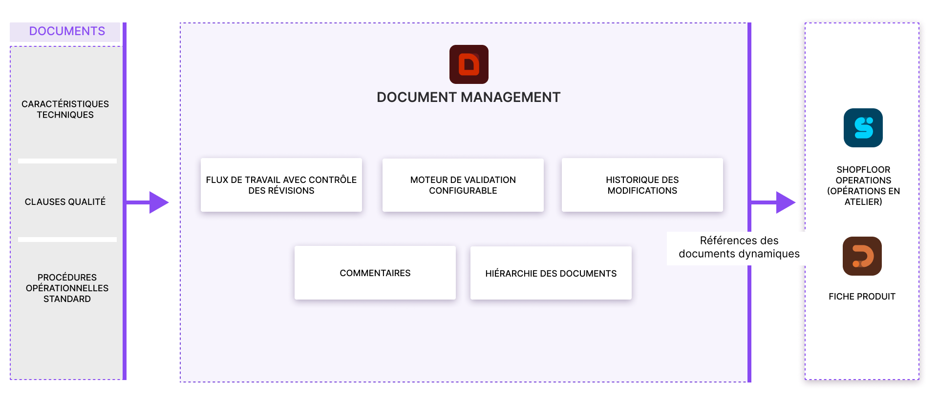 Document Management Fr