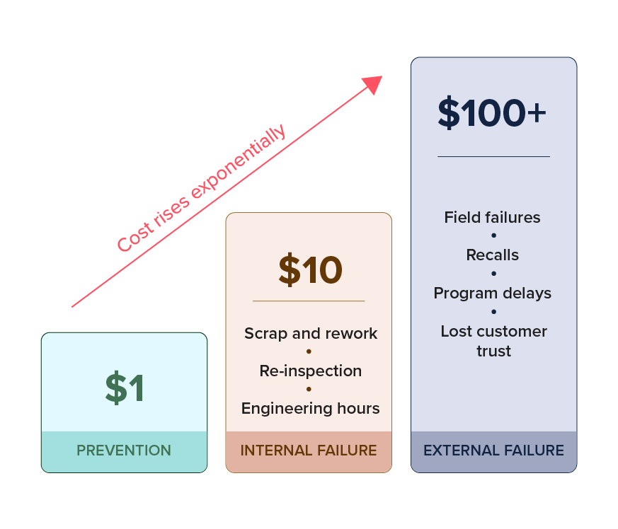 A diagram showing the exponentially rising cost of quality failures. Prevention costs $1, internal failures $10, and external failures $100+. It illustrates scrap, rework, recalls, and lost customer trust.