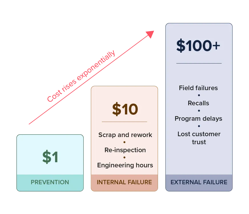 A three-column visualization of the cost of quality. Left column: Prevention costs $1. Middle column: Internal Failure costs $10, including scrap, rework, re-inspection, and engineering hours. Right column: External Failure costs $100+, including field failures, recalls, program delays, and lost customer trust. A red arrow indicates cost rises exponentially.