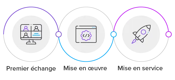 Processus d'implémentation MES en trois étapes : premier échange avec icône d'appel vidéo, mise en œuvre avec icône d'engrenage, et mise en service avec icône de fusée.