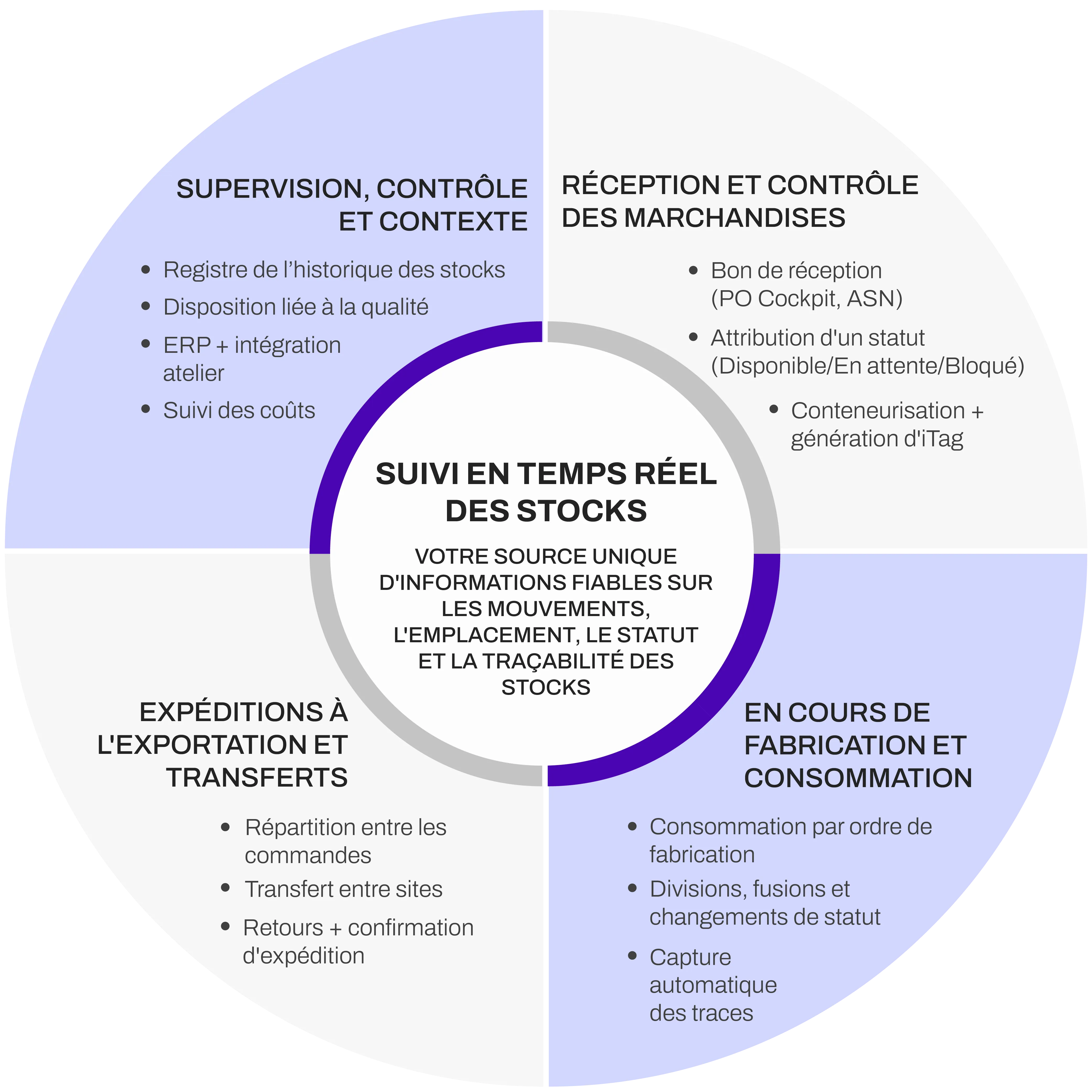 Diagramme circulaire illustrant la gestion des stocks en temps réel de Manufacturo. Les sections couvrent la supervision, la réception, l'expédition et les en-cours/consommation, avec des listes à puces détaillant les fonctionnalités.