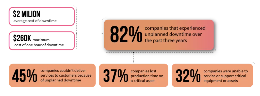 Saving Money By Reducing Downtim