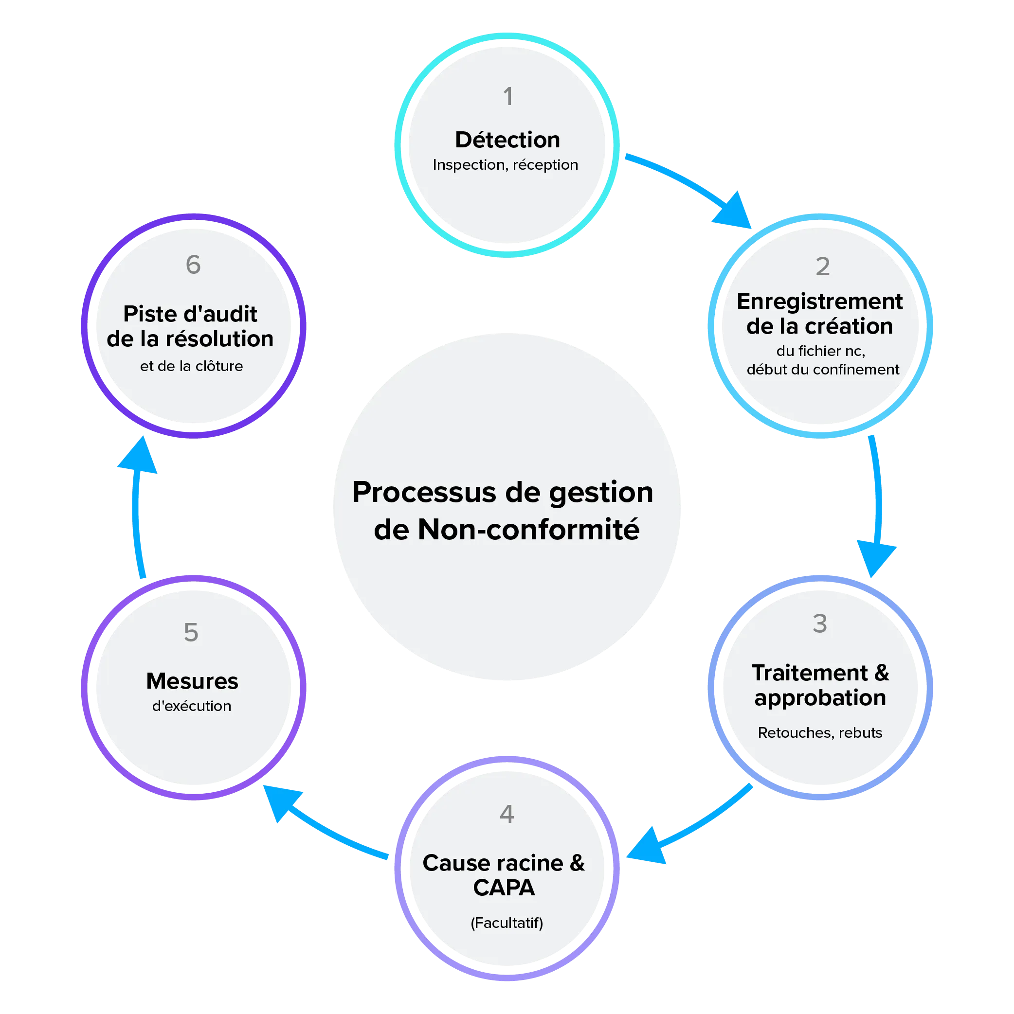 Diagramme circulaire illustrant le processus de gestion de la non-conformité. Texte central : 'Processus de gestion de Non-conformité'. Étapes : Détection, Enregistrement de la création, Traitement & approbation, Cause racine & CAPA (Facultatif), Mesures, Piste d'audit de la résolution et clôture.